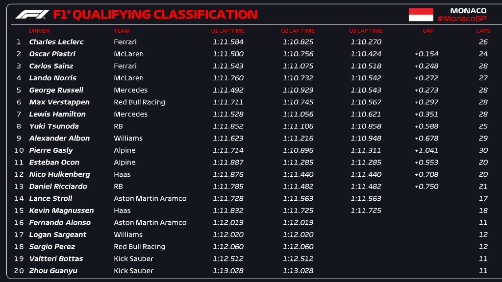 Clasificación F1 Mónaco