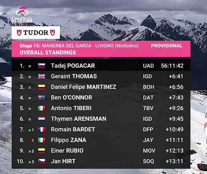 Clasificación General del Giro tras 15 etapas.