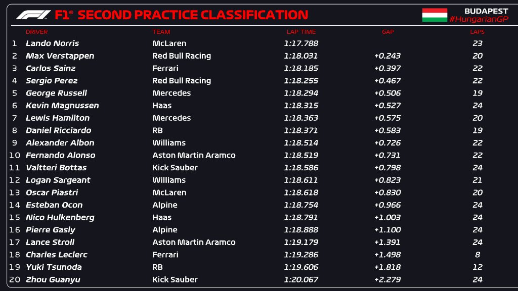 Resultado entrenamientos libres 2 Gran Premio de Hungría