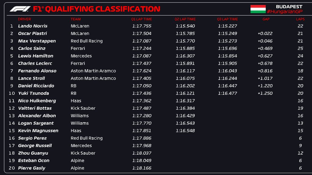 Resultados clasificación Gran Premio de Hungría