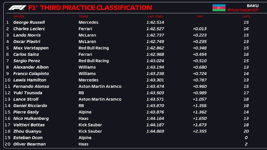 Tabla de tiempos entrenamientos libres 3