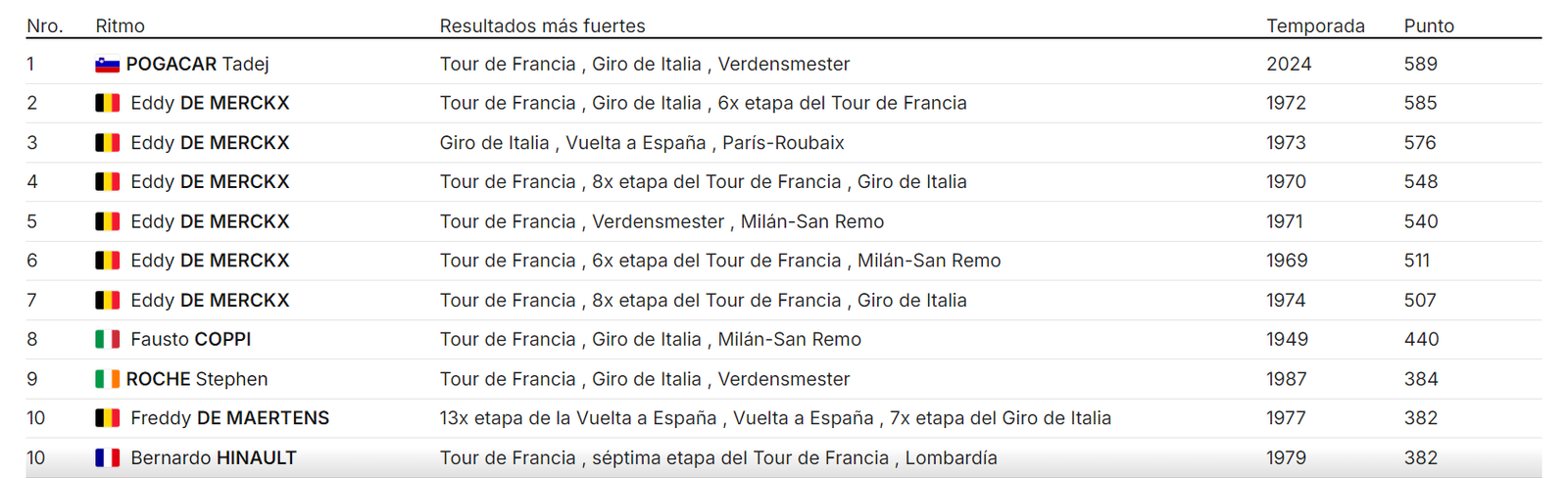 Las 10 mejores temporadas de la historia del ciclismo según Prestigelisten. Foto: Prestigelisten.