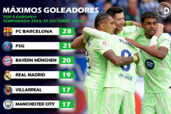 Equipos más goleadores de Europa en sus respectivas ligas.