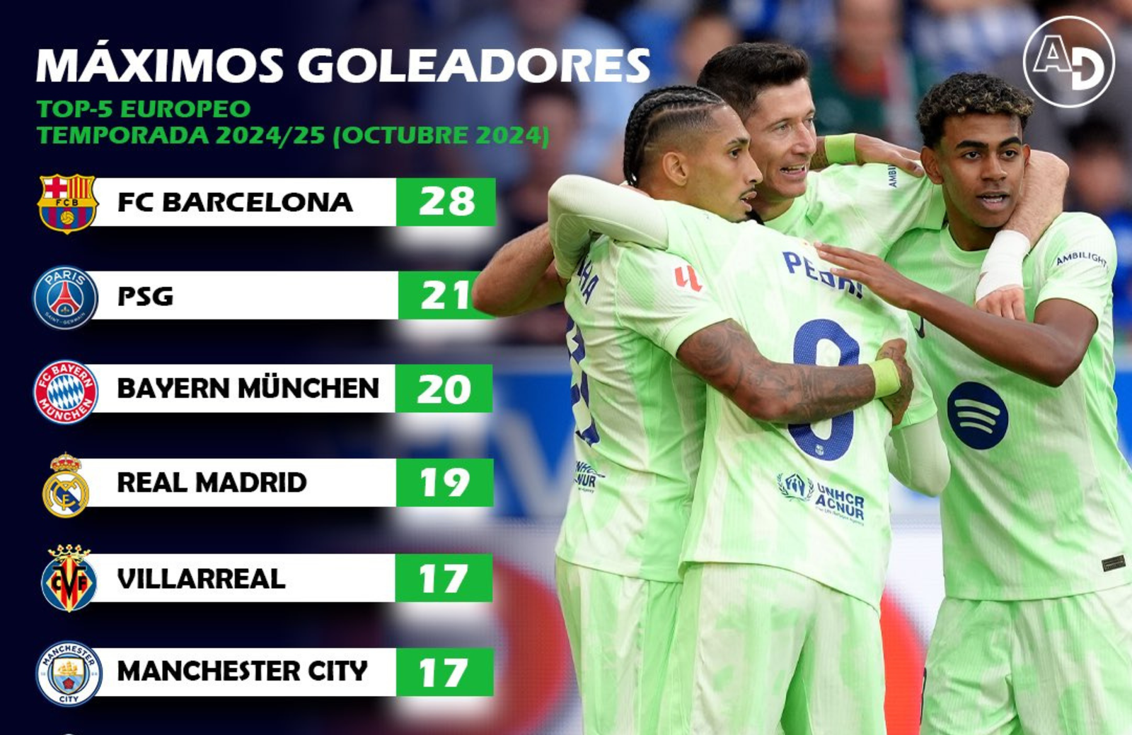 Equipos más goleadores de Europa en sus respectivas ligas.