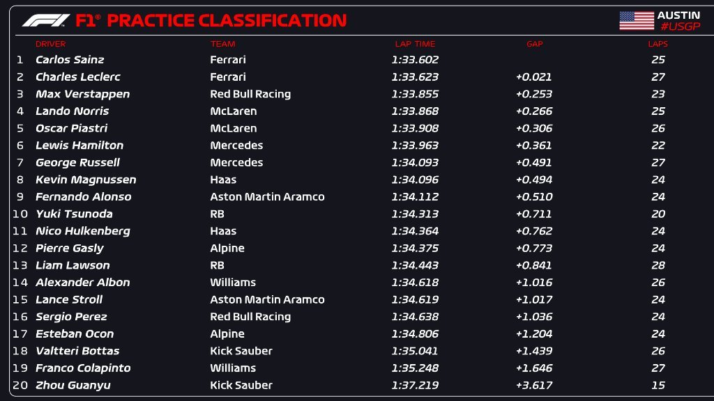 Entrenamientos libres 1 Gran Premio de Estados Unidos